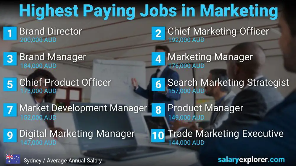 Trabajos mejor pagados en marketing - Sídney