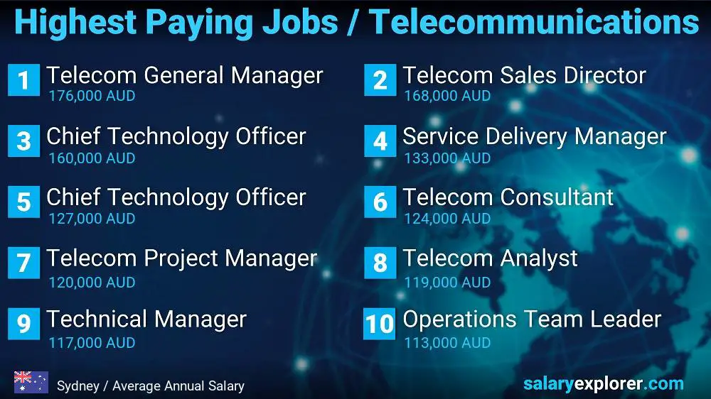 Trabajos mejor pagados en telecomunicaciones - Sídney