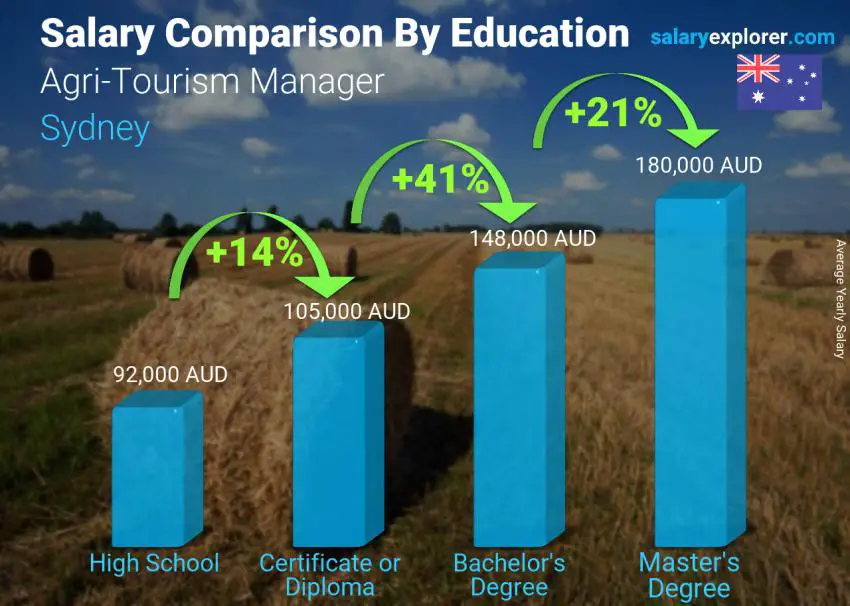 Comparación de salarios por nivel educativo anual Sídney Gerente de Agroturismo