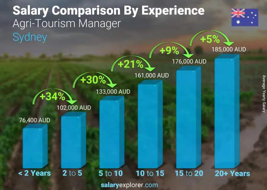 Comparación de salarios por años de experiencia anual Sídney Gerente de Agroturismo