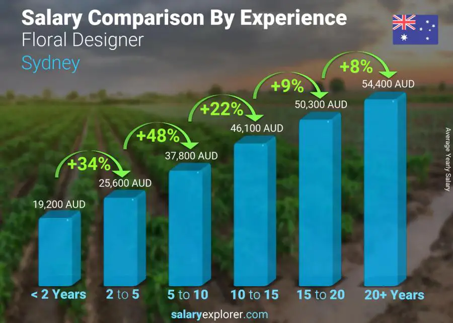 Comparación de salarios por años de experiencia anual Sídney diseñador floral