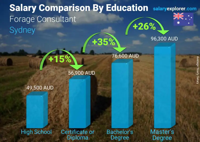 Comparación de salarios por nivel educativo anual Sídney Consultor de forrajes