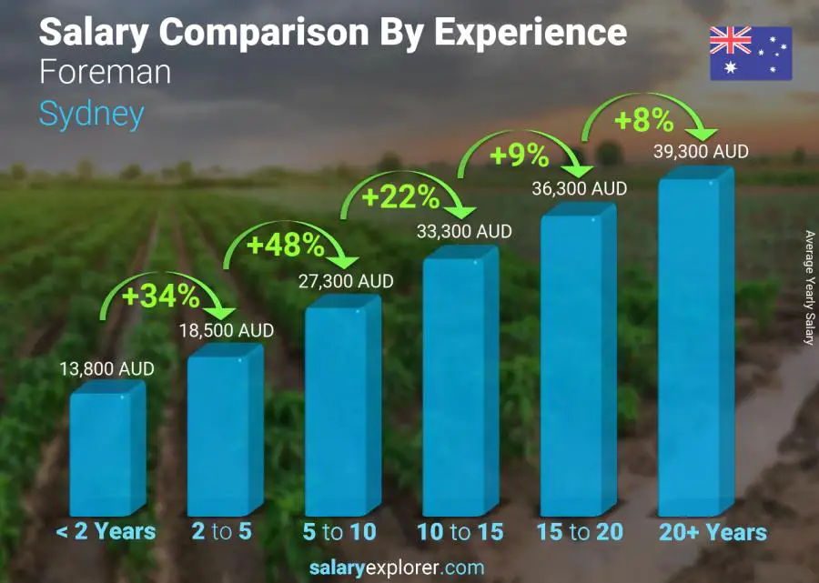 Comparación de salarios por años de experiencia anual Sídney Capataz