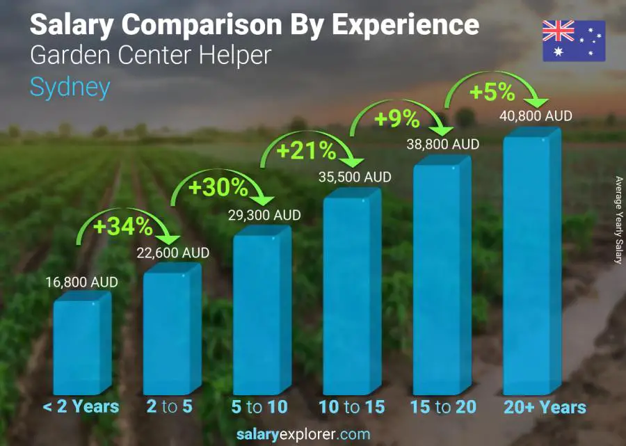 Comparación de salarios por años de experiencia anual Sídney Ayudante de centro de jardinería