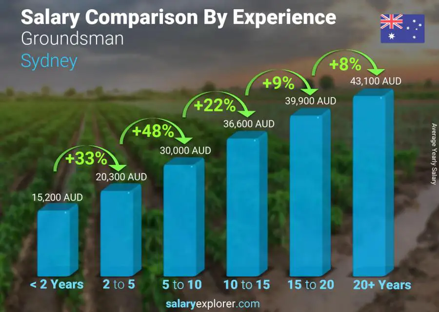 Comparación de salarios por años de experiencia anual Sídney jardinero