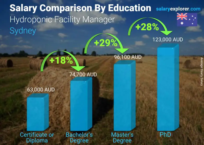 Comparación de salarios por nivel educativo anual Sídney Gerente de instalaciones hidropónicas