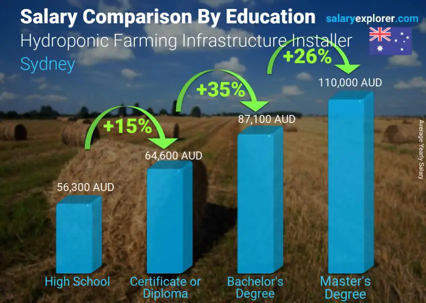 Comparación de salarios por nivel educativo anual Sídney Instalador de infraestructura de cultivo hidropónico