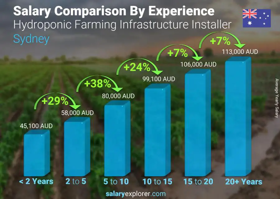 Comparación de salarios por años de experiencia anual Sídney Instalador de infraestructura de cultivo hidropónico