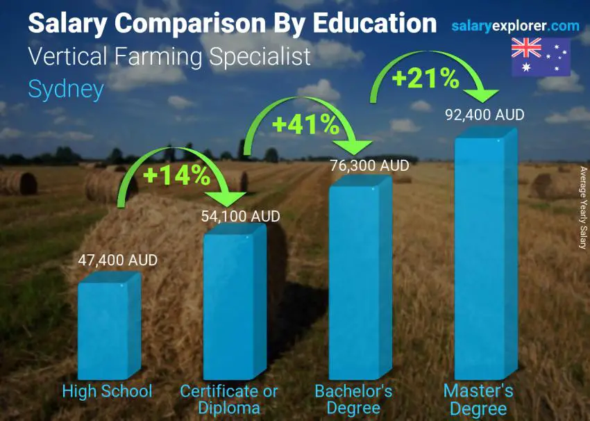 Comparación de salarios por nivel educativo anual Sídney Especialista en Agricultura Vertical