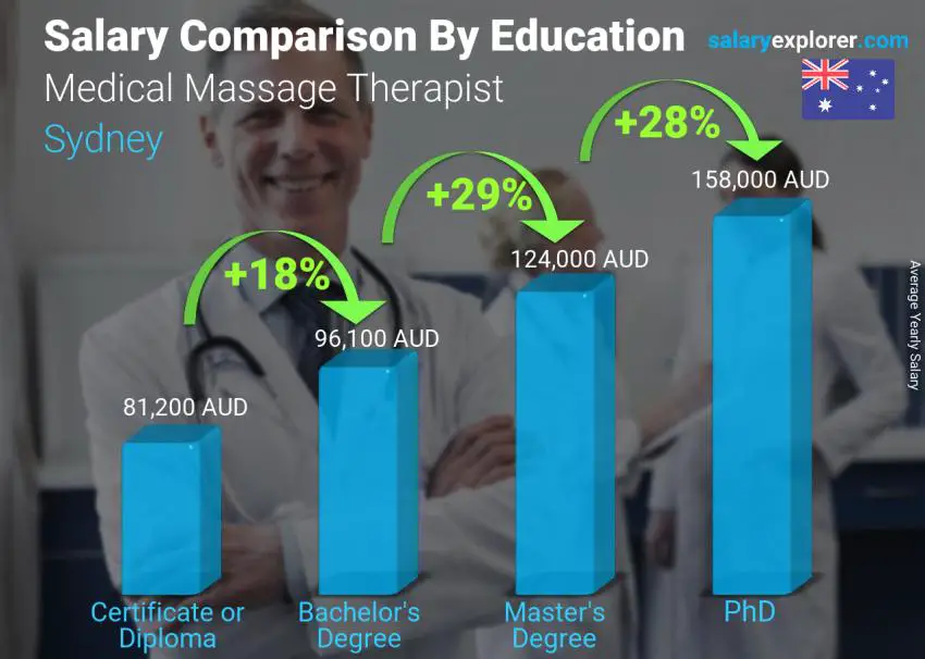 Comparación de salarios por nivel educativo anual Sídney Terapeuta de masaje médico