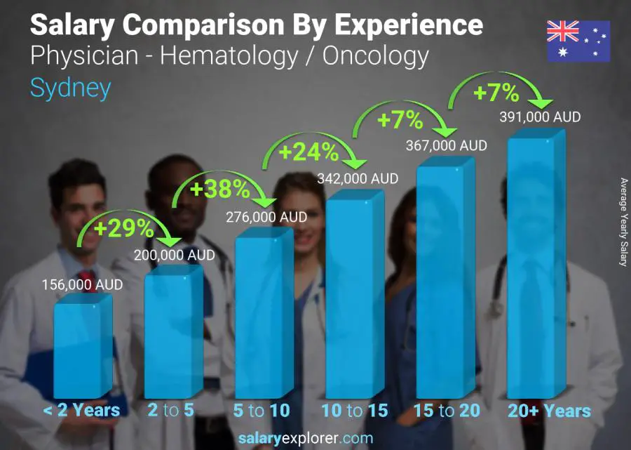 Comparación de salarios por años de experiencia anual Sídney Médico - Hematología / Oncología