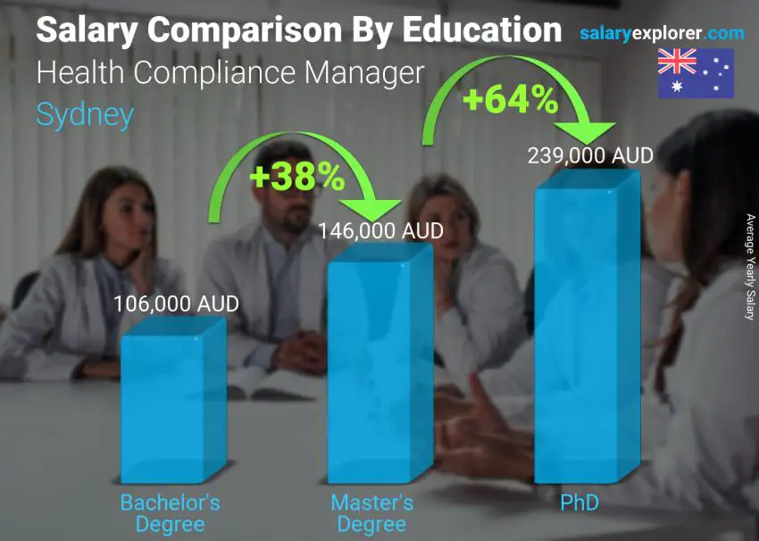 Comparación de salarios por nivel educativo anual Sídney Gerente de Cumplimiento de Salud