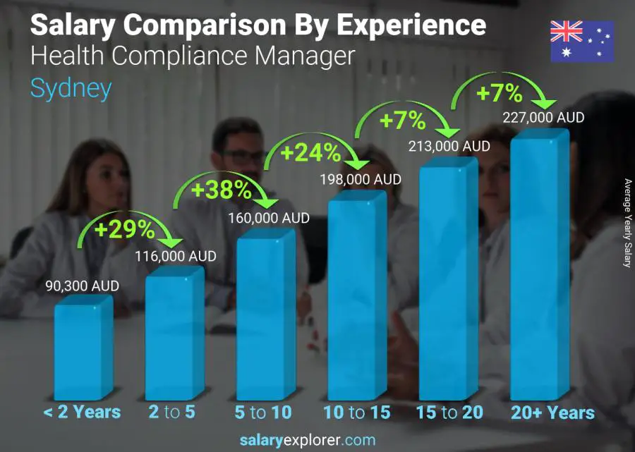 Comparación de salarios por años de experiencia anual Sídney Gerente de Cumplimiento de Salud