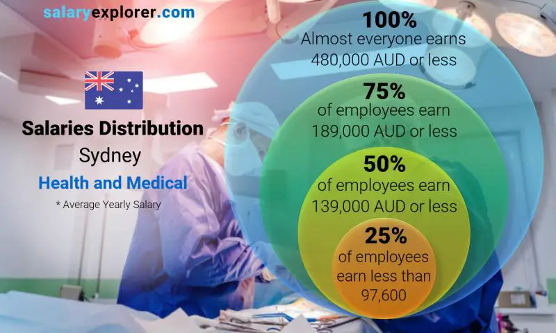 Mediana y distribución salarial Sídney Salud y Medicina anual