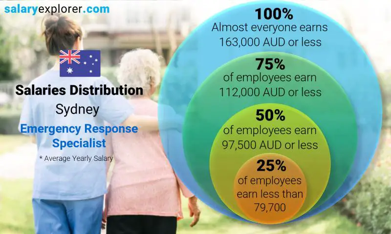 Mediana y distribución salarial Sídney Especialista en Respuesta a Emergencias anual