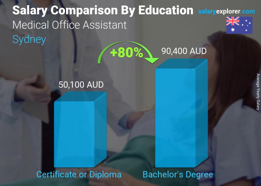 Comparación de salarios por nivel educativo anual Sídney Asistente de oficina médica