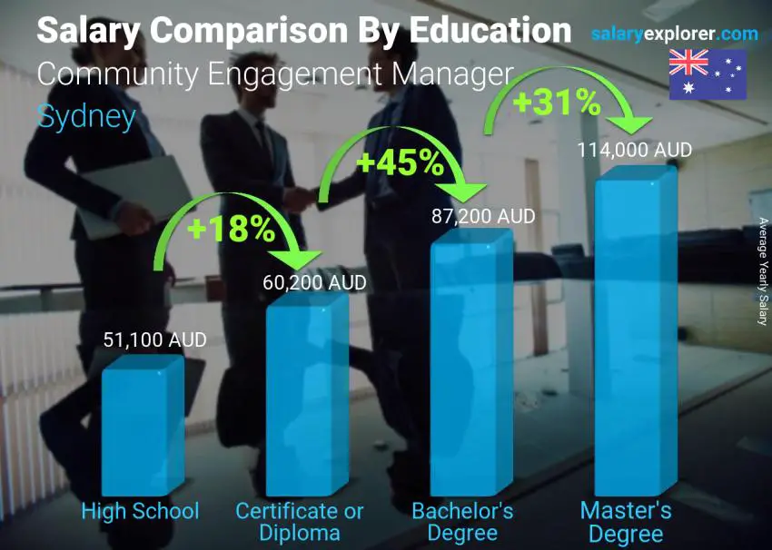 Comparación de salarios por nivel educativo anual Sídney Community Engagement Manager