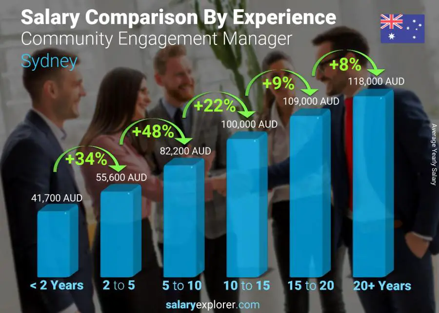 Comparación de salarios por años de experiencia anual Sídney Community Engagement Manager