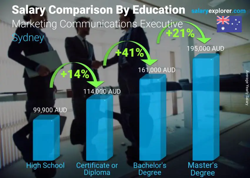 Comparación de salarios por nivel educativo anual Sídney Ejecutivo de comunicaciones de marketing