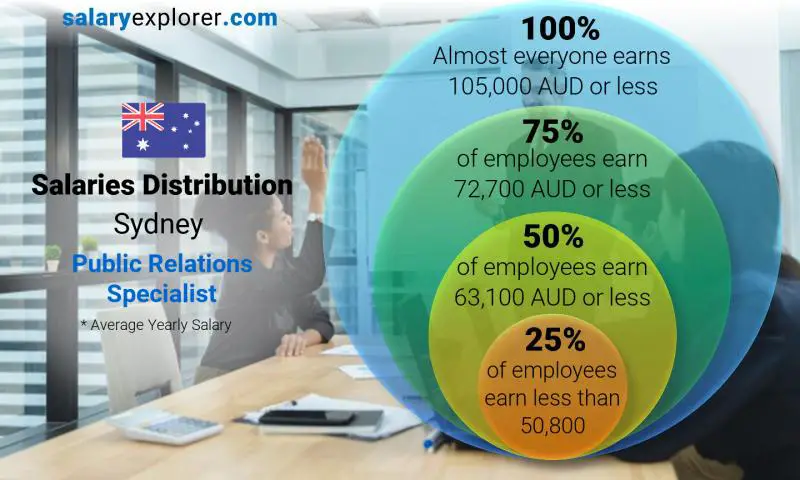 Mediana y distribución salarial Sídney especialista en relaciones publicas anual