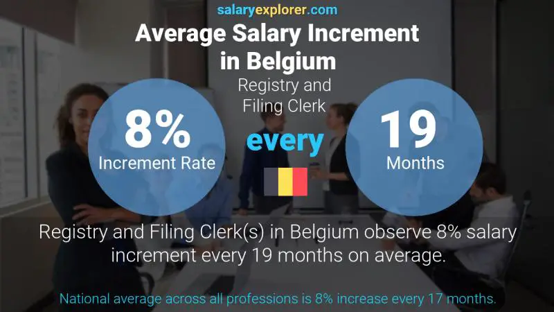 Tasa de incremento salarial anual Bélgica Secretario de Registro y Archivo