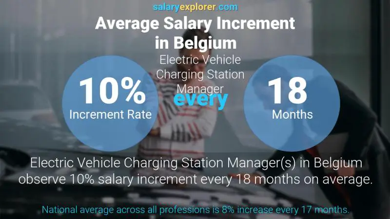 Tasa de incremento salarial anual Bélgica Gerente de Estación de Carga de Vehículos Eléctricos