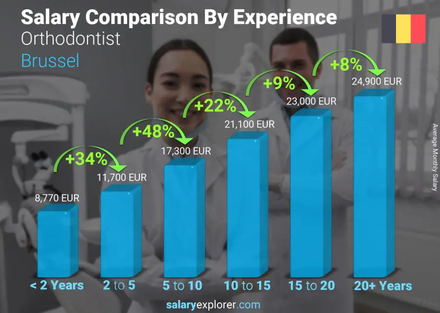 Comparación de salarios por años de experiencia mensual Bruselas Ortodoncista