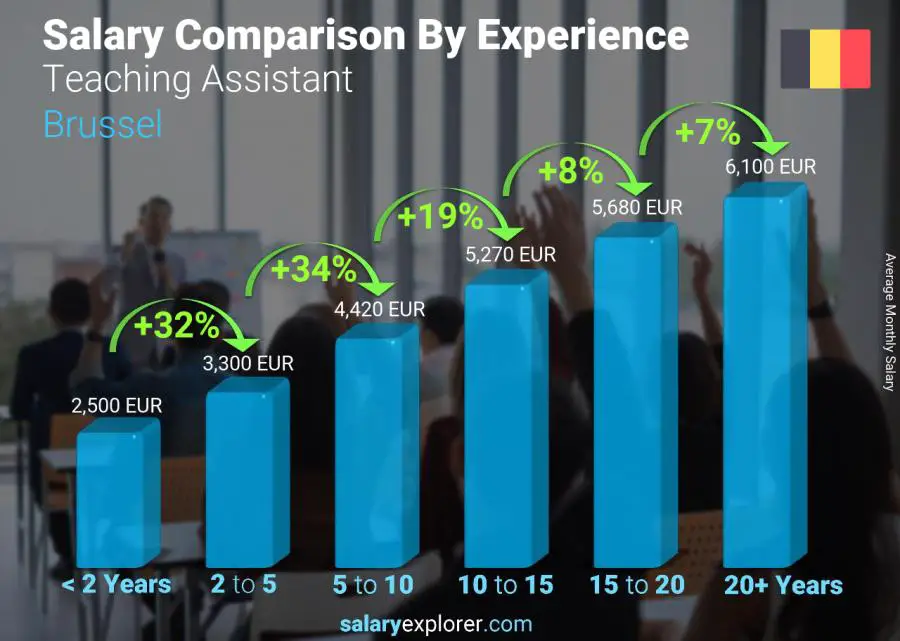 Comparación de salarios por años de experiencia mensual Bruselas Asistente de enseñanza