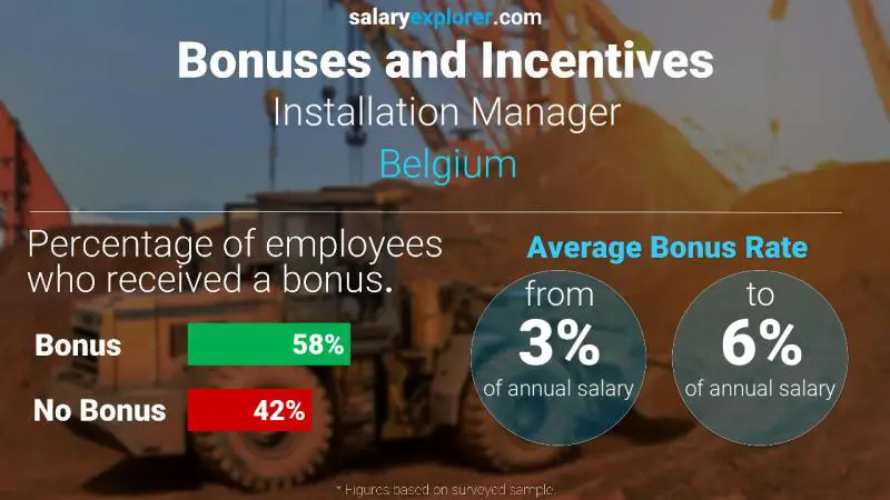 Tasa de Bono Anual de Salario Bélgica Administrador de instalación
