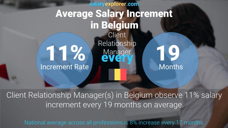 Tasa de incremento salarial anual Bélgica Gerente de Relaciones con el Cliente