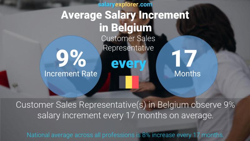 Tasa de incremento salarial anual Bélgica Representante de ventas al cliente