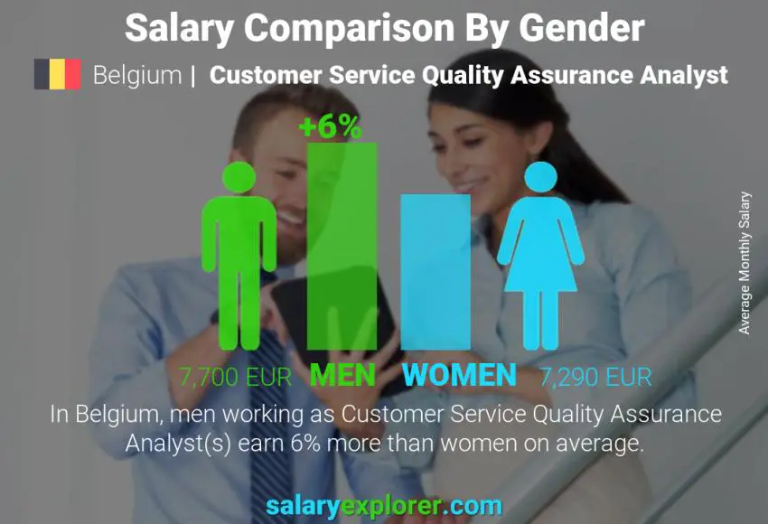 Comparación de salarios por género Bélgica Customer Service Quality Assurance Analyst mensual