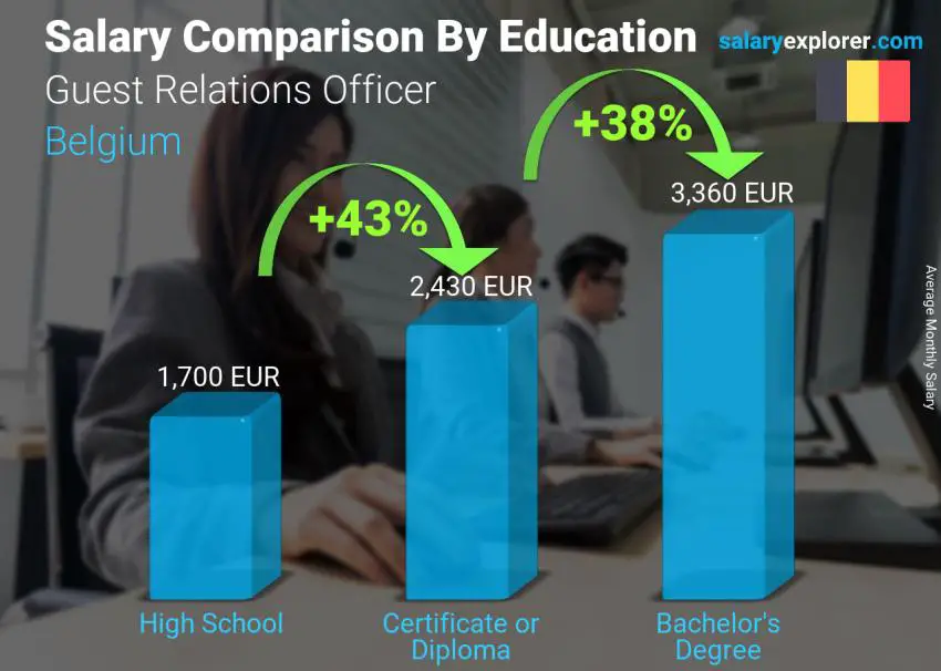 Comparación de salarios por nivel educativo mensual Bélgica Oficial de Relaciones con los Huéspedes