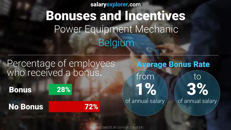 Tasa de Bono Anual de Salario Bélgica Mecánico de equipos eléctricos