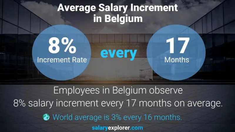 Tasa de incremento salarial anual Bélgica Gerente de Ingeniería de Campo