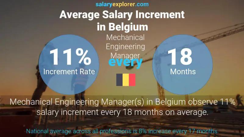 Tasa de incremento salarial anual Bélgica Gerente de Ingeniería Mecánica