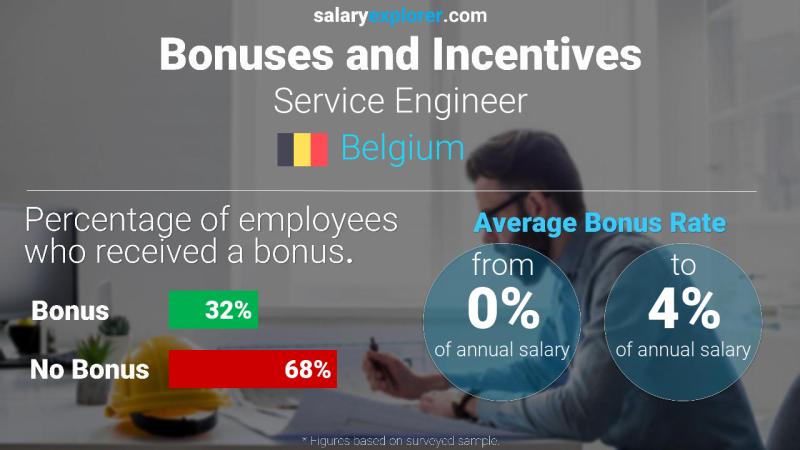 Tasa de Bono Anual de Salario Bélgica Ingeniero de servicio