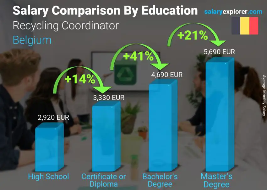 Comparación de salarios por nivel educativo mensual Bélgica Coordinador de Reciclaje