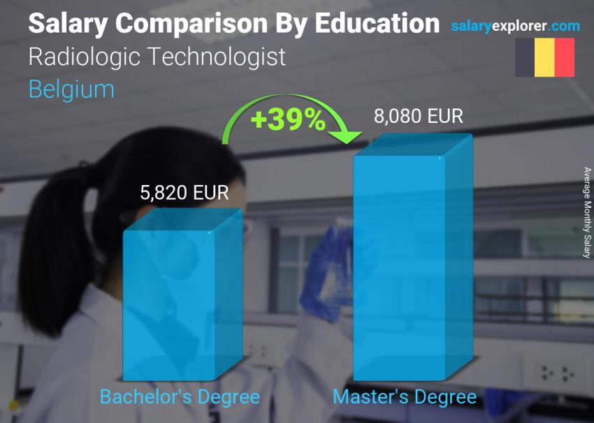 Comparación de salarios por nivel educativo mensual Bélgica Tecnólogo Radiológico