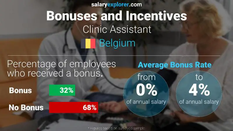 Tasa de Bono Anual de Salario Bélgica Asistente de Clínica