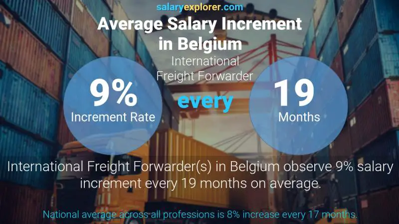 Tasa de incremento salarial anual Bélgica Agente de carga internacional