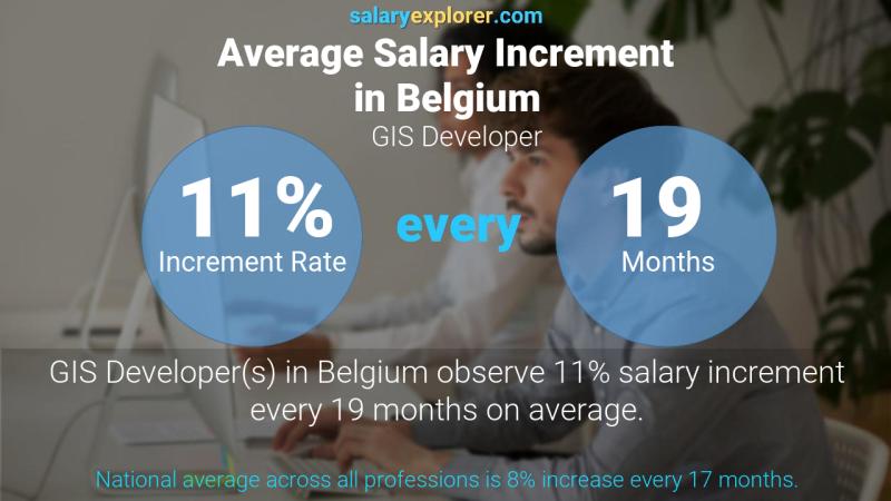 Tasa de incremento salarial anual Bélgica Desarrollador SIG