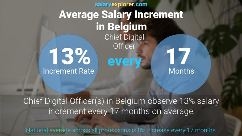 Tasa de incremento salarial anual Bélgica Chief Digital Officer