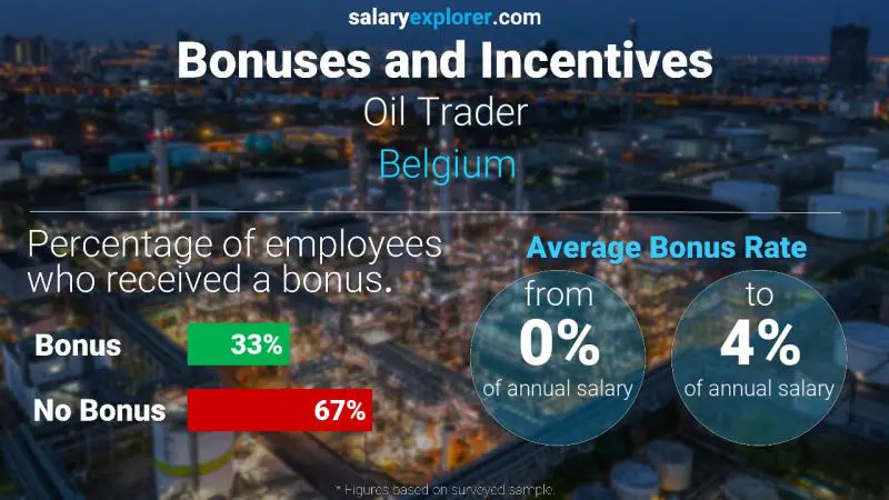 Tasa de Bono Anual de Salario Bélgica Comerciante de petróleo