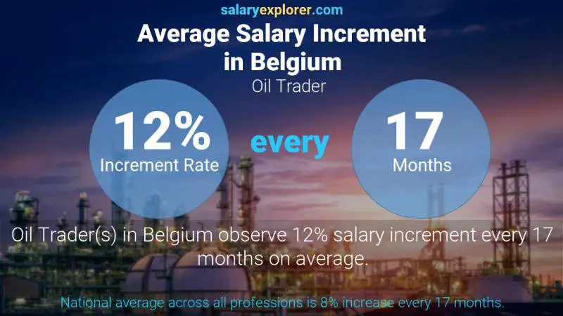 Tasa de incremento salarial anual Bélgica Comerciante de petróleo