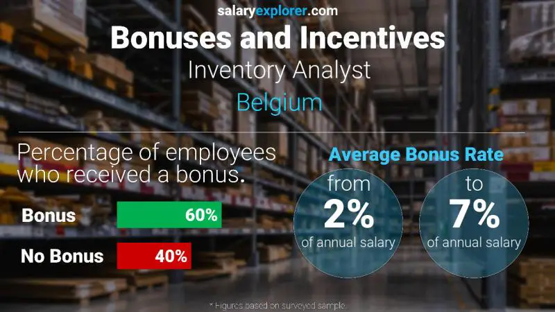 Tasa de Bono Anual de Salario Bélgica analista de inventario