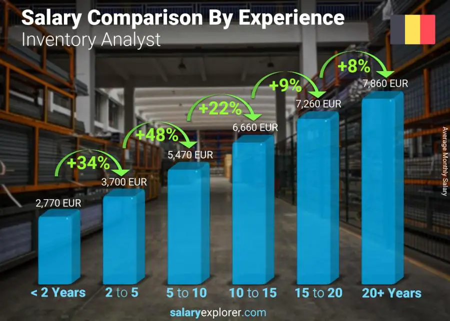 Comparación de salarios por años de experiencia mensual Bélgica analista de inventario