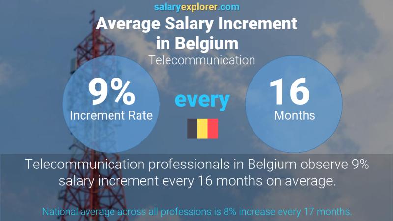 Tasa de incremento salarial anual Bélgica Telecomunicación