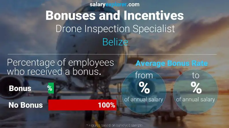 Tasa de Bono Anual de Salario Belice Especialista en inspección de drones