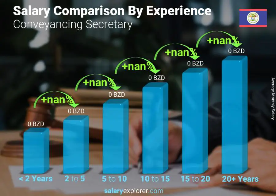 Comparación de salarios por años de experiencia mensual Belice Secretario de transporte